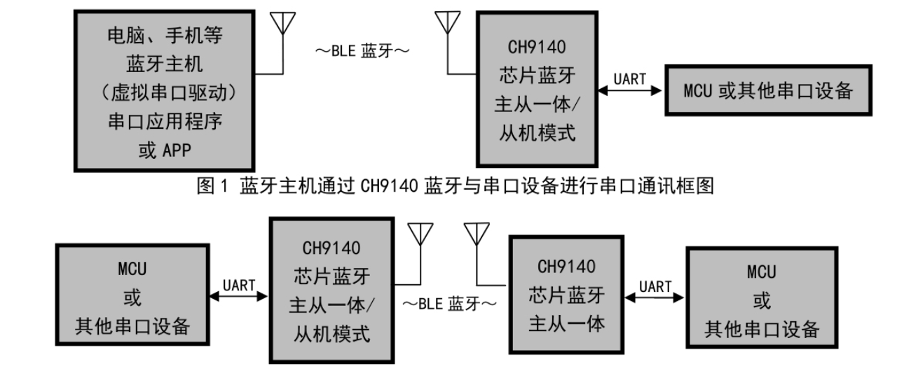 CH9140藍牙轉串口芯片