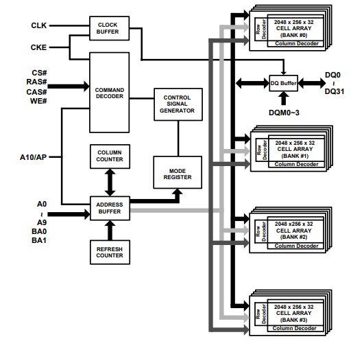 Low power synchronous DRAM using high-speed CMOS technology